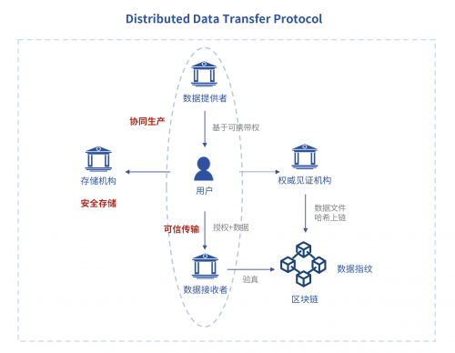 金链盟倡议DDTP分布式数据传输协议，助力个人信息可携带权落地