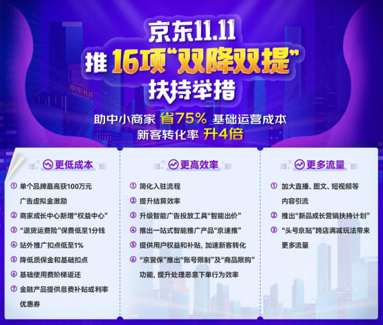 京东集团副总裁孔祥莹：京东11.11助中小商家省75%基础运营成本 新客转化率升4倍488.jpg