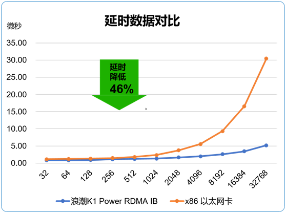 时间就是金钱  浪潮K1 Power极速交易系统超低时延抢占市场先机