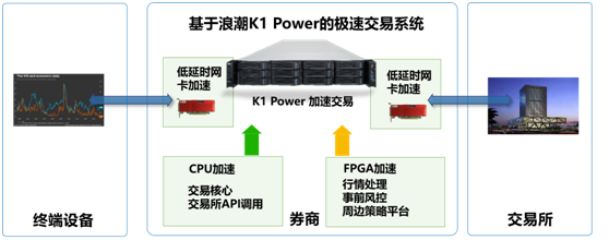 时间就是金钱  浪潮K1 Power极速交易系统超低时延抢占市场先机