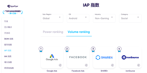 AppsFlyer最新报告：SHAREit荣登北美、拉丁美洲广告榜增长TOP1、TOP2