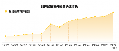 汽车经销商主播同比增长205%，直播成品牌推广和营销主流阵地