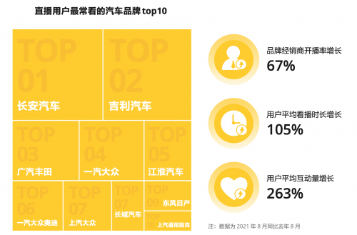 汽车经销商主播同比增长205%，直播成品牌推广和营销主流阵地