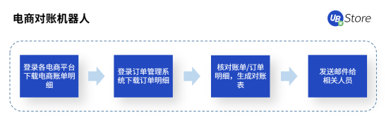 人力不足、势单力薄的中小企业如何降本增效？UB Store的RPA解决之道