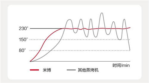 蒸烤箱哪个品牌好？全新蒸烤炸“小魔盒”激发味蕾活力