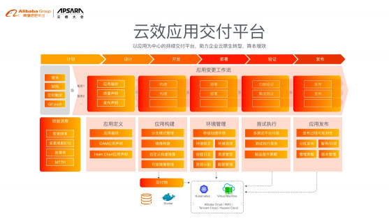 阿里云云效发布云原生应用交付平台，加速企业云原生DevOps规模化落地