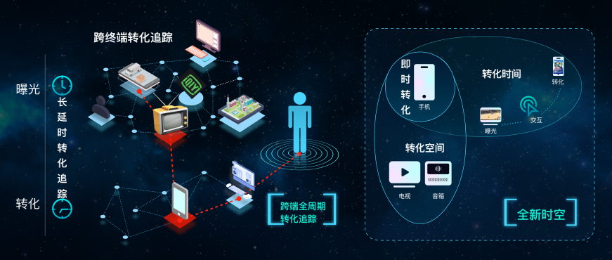 拿量、触达、转化，什么才是投效果广告的核心？