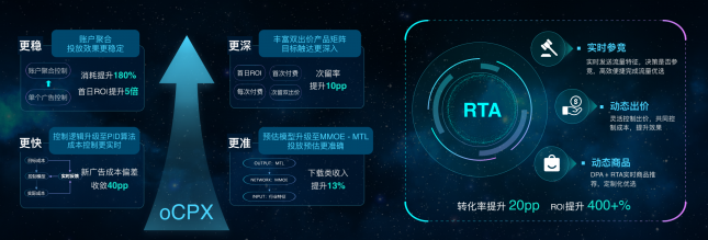 拿量、触达、转化，什么才是投效果广告的核心？