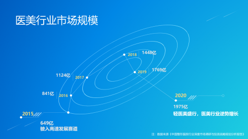 医美行业迎来互联网本地生活新拐点，私每全新垂直自营模式打造医美“小米”