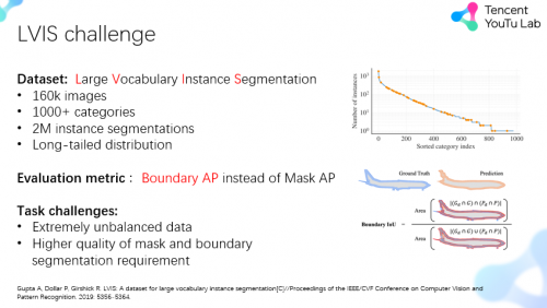 腾讯优图斩获ICCV2021 LVIS Challenge Workshop冠军及最佳创新奖