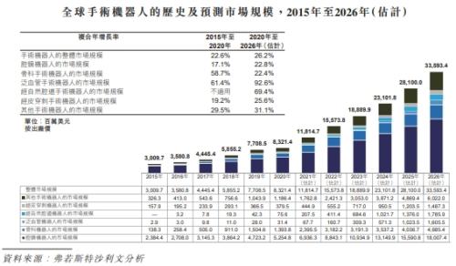 微创机器人即将赴港上市，富途与JP摩根、中金共同担任承销商