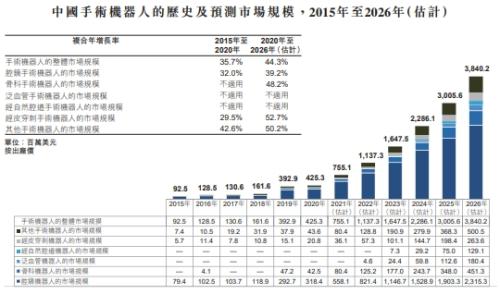 微创机器人即将赴港上市，富途与JP摩根、中金共同担任承销商