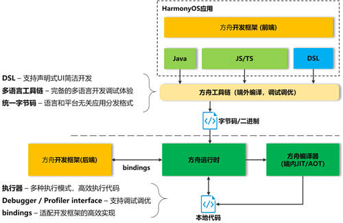 HarmonyOS 3.0.0开发者预览版全新发布