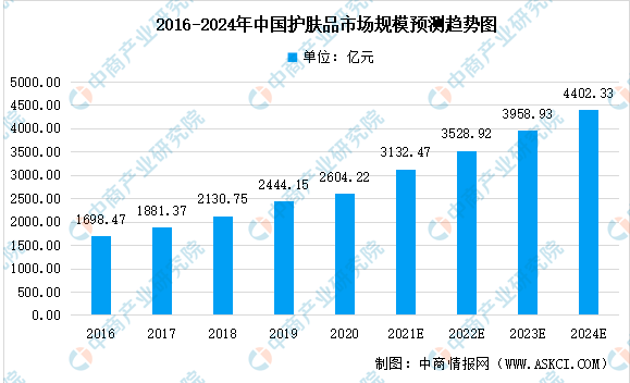 国货品牌千帆竞发，看植物医生的成长密码