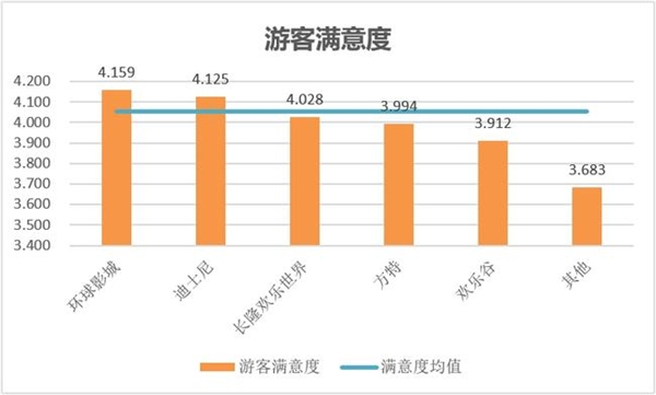 百分点科技发布主题乐园顾客满意度研究报告 环球影城满意度最高