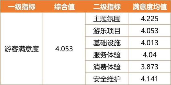 百分点科技发布主题乐园顾客满意度研究报告 环球影城满意度最高