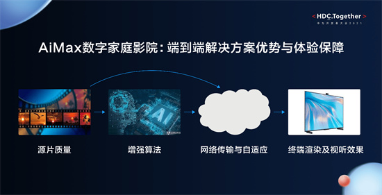 华为视频AiMax影院新升级 在家即可畅享“影院级”视听体验