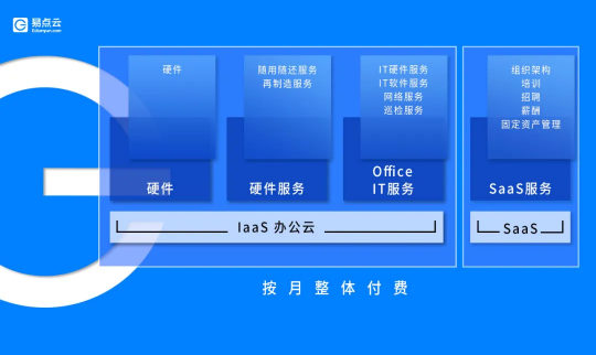 易点云，向「办公云」寻找新蓝海