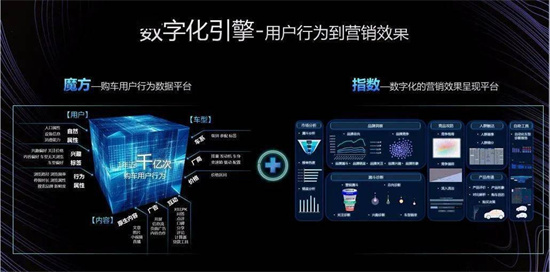 易车打造全域数字化引擎，为汽车厂商、经销商提供精准营销