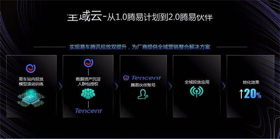 易车打造全域数字化引擎，为汽车厂商、经销商提供精准营销