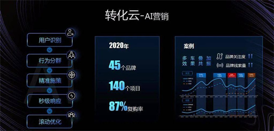 易车打造全域数字化引擎，为汽车厂商、经销商提供精准营销