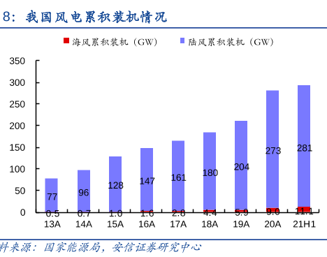 博众证券：再迎政策性利好，风电板块持续发力