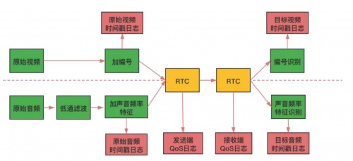 融云实时通信全链路质量追踪与指标体系构建