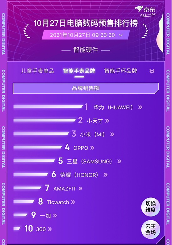 小天才冲入京东11.11电脑数码竞速榜 斩获智能手表单品TOP1