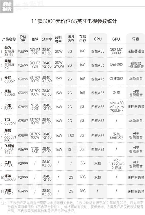 《大屏电视痛点报告》发布，2699元荣耀智慧屏X2 65英寸成为“全场最佳”