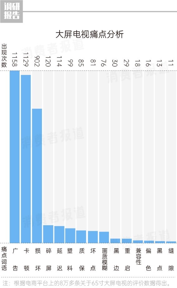 《大屏电视痛点报告》发布，2699元荣耀智慧屏X2 65英寸成为“全场最佳”