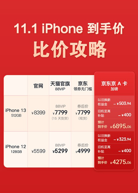 128GB版iPhone 12京东只要4999元 网友：买早了