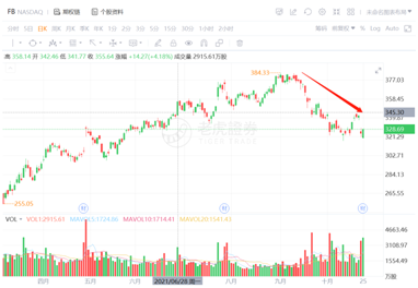 股价回撤17%，老牌社交媒体Facebook全力押注元宇宙