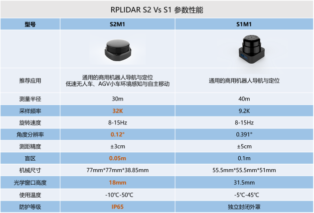 国内激光雷达领导者思岚科技再出手，RPLIDAR S2性能如何？