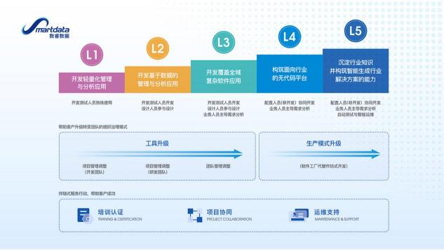 企业级无代码实现数用一体，真实力？空噱头?