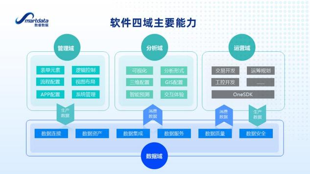 企业级无代码实现数用一体，真实力？空噱头?