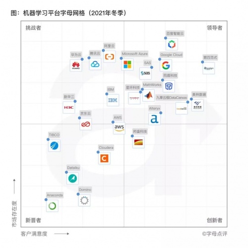 进击的星环！星环科技入选2021机器学习平台领导者象限