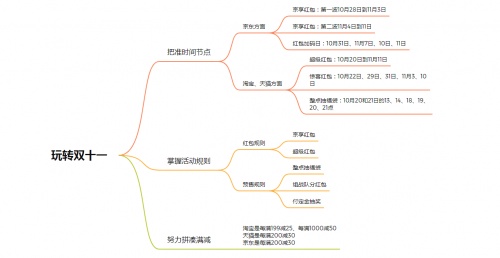 淘宝/京东双十一红包攻略宝典，双十一预售和当天哪个便宜?双十一怎么更省钱?