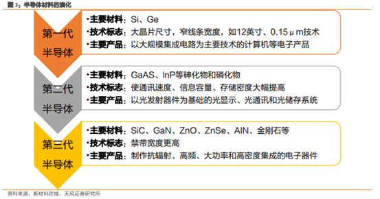 博众证券：发展前景广阔，第三代半导体迎新机遇！