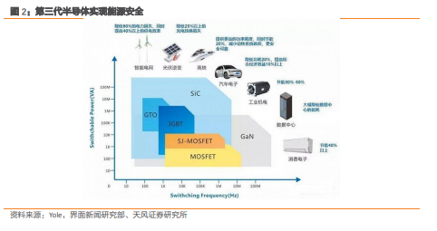 博众证券：发展前景广阔，第三代半导体迎新机遇！