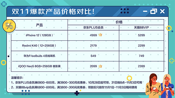 双11购物哪家VIP福利更多？比价格比福利后已找到最佳答案