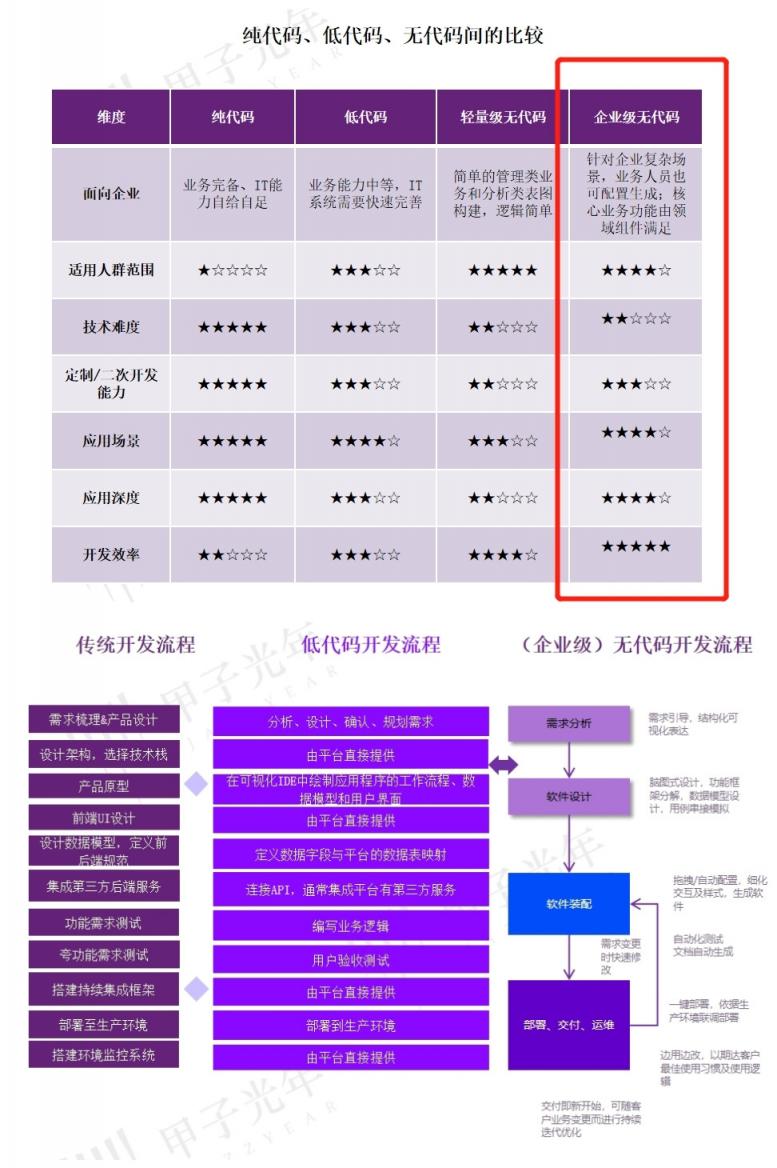 数睿数据作为企业级无代码厂商代表入选甲子光年行业报告