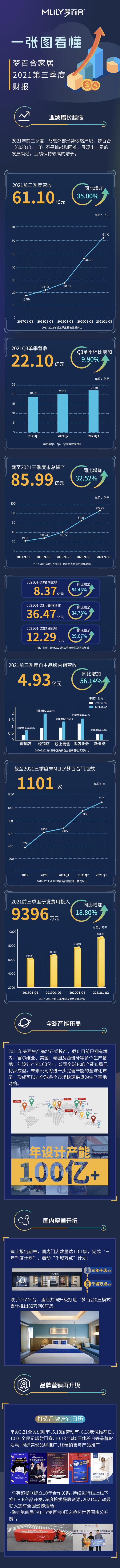 梦百合家居2021前三季度营收61.1亿，同比增长35%