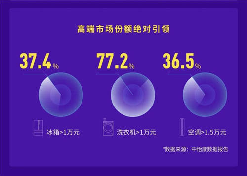 高端份额加速提升！卡萨帝：实现57%的高质量增长