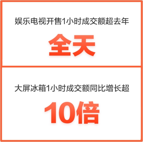 京东11.11晚8点家电新时点 拥有娱乐互动性家电产品爆单