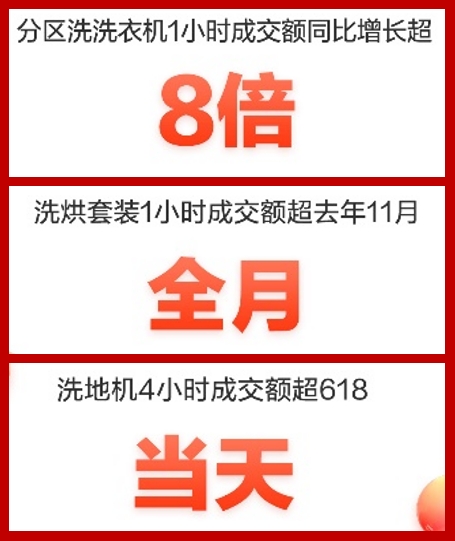 宅家更轻松 京东家电11.11京品九阳破壁机成交额飞速攀升