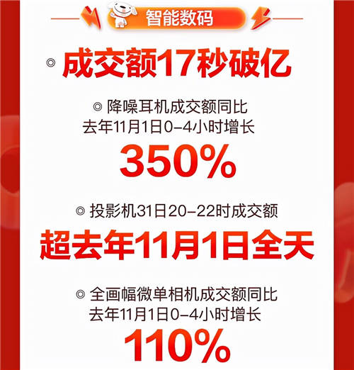 音乐发烧友的“心水”好物，京东11.11降噪耳机成交额同比增长350%