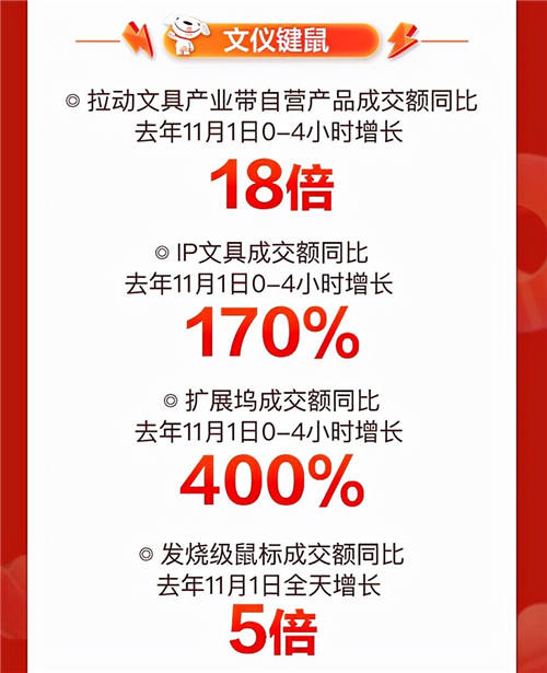 音乐发烧友的“心水”好物，京东11.11降噪耳机成交额同比增长350%