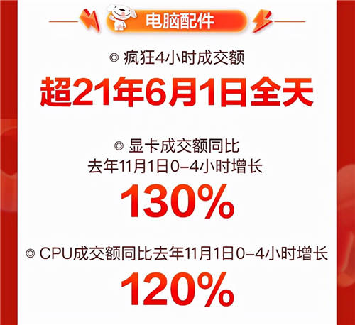 音乐发烧友的“心水”好物，京东11.11降噪耳机成交额同比增长350%