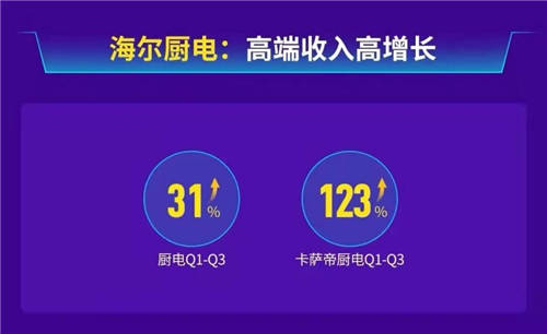 海尔智家厨电三季报营收增31%，跑赢行业