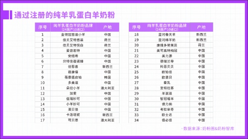 飞鹤羊奶粉加爱，以极致新鲜营养满足中国宝宝多元化需求